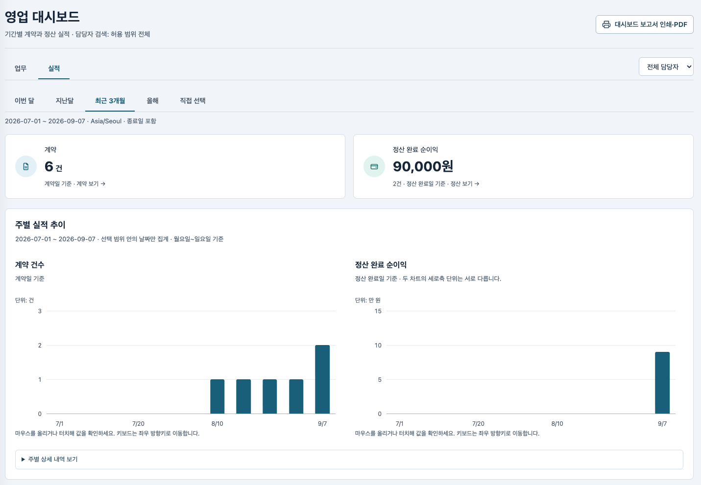 기간별 계약과 정산 완료 실적을 보여주는 실제 CRM 대시보드